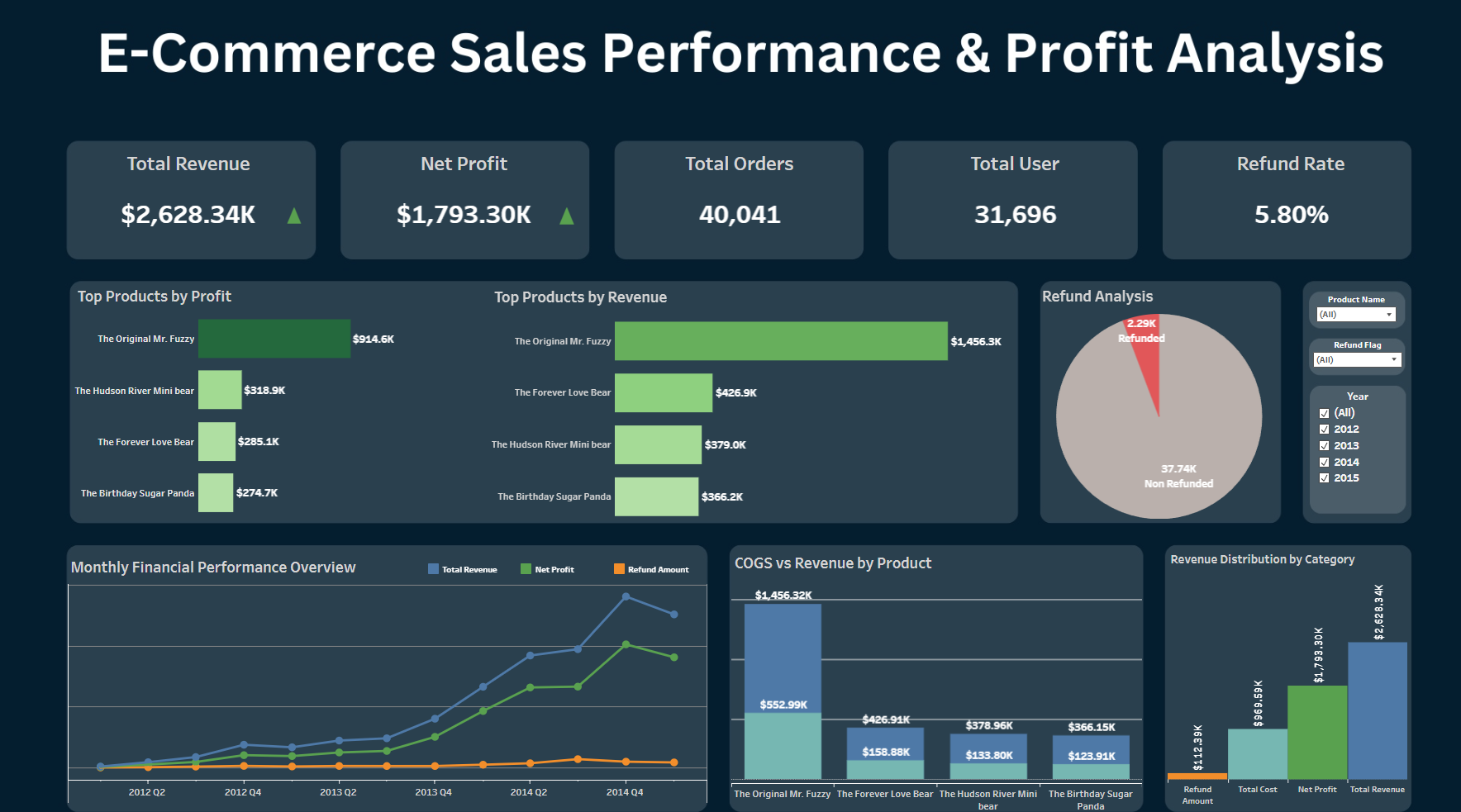 E-Commerce Sales Performance Dashboard